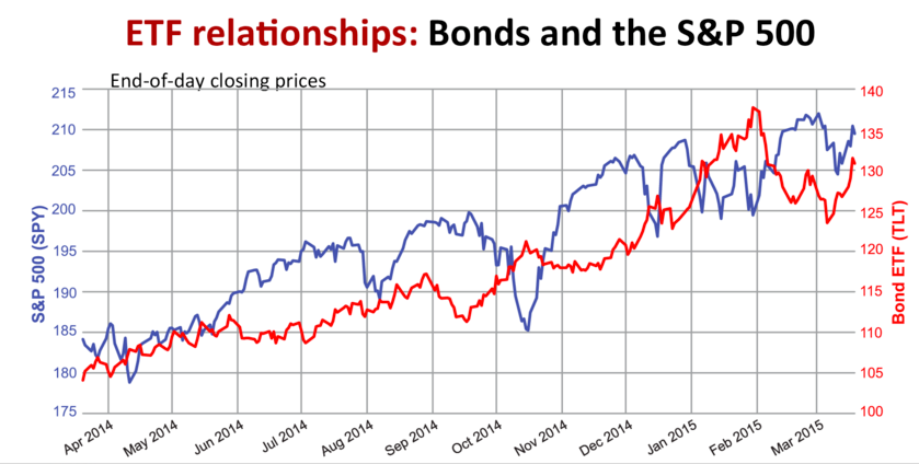 All Weather Portfolio - Bonds Versus the Stock Market