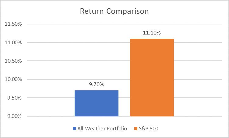 All Weather Portfolio Versus the SP500
