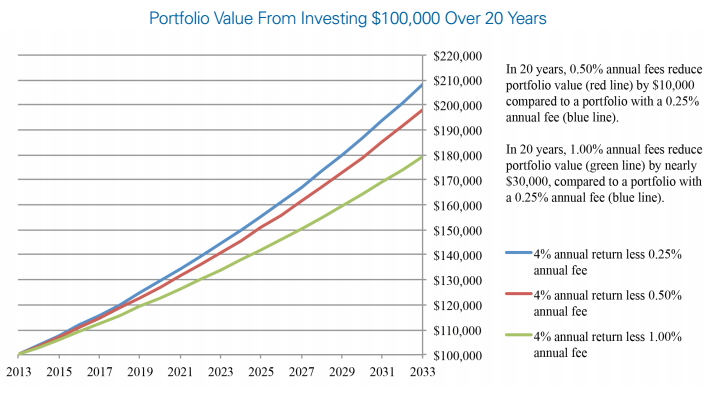 Investment Fees Hurt Investment Performance