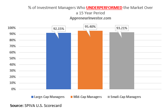 Investment Professional Underperform the Market - New