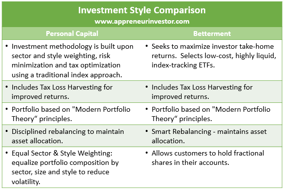 Personal Capital vs Betterment Portfolio Comparison