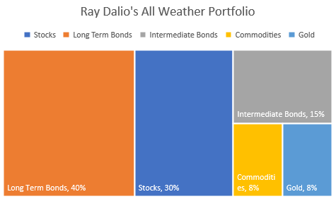 Ray Dalio All Weather Portfolio Asset Allocation