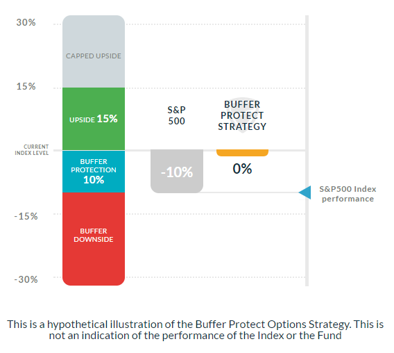 S&P 500 Buffer Protect Strategy Fund - 10% Down