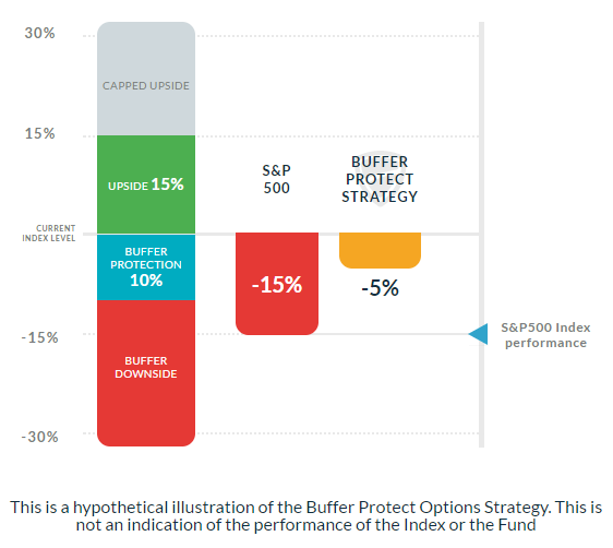 S&P 500 Buffer Protect Strategy Fund - 15% Down