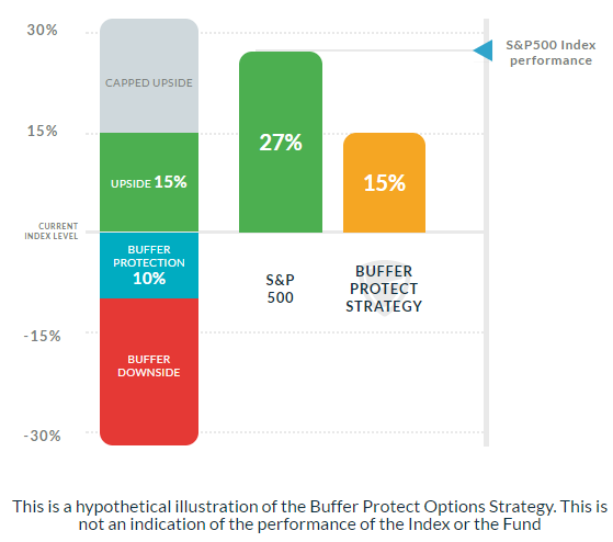 S&P 500 Buffer Protect Strategy Fund - 27% Up