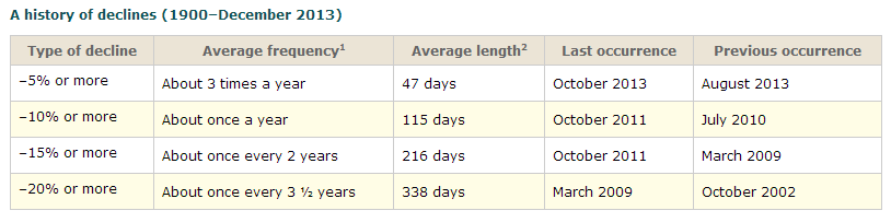 Stock Market Corrections - S&P 500 buffer protect strategy fund