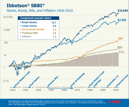 Stocks versus bond performance
