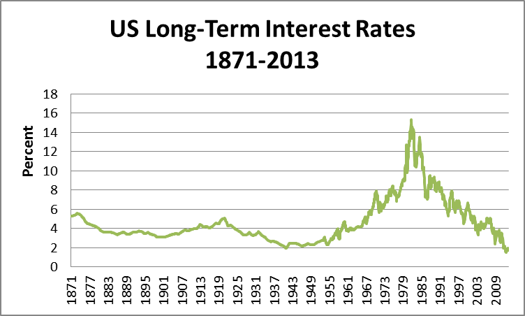 US Long Term Interest Rates