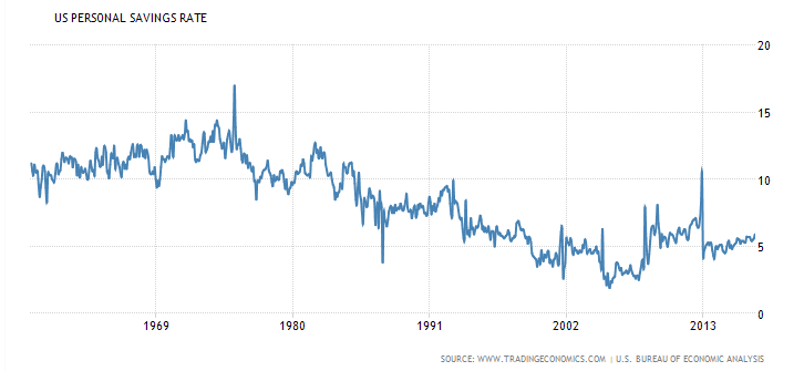US Savings Rate - 401k Cash Balance Plan