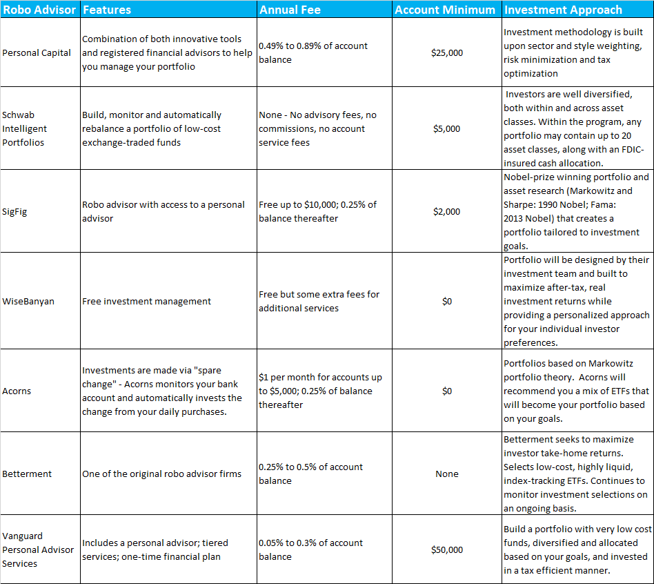 robo advisor comparison chart - features
