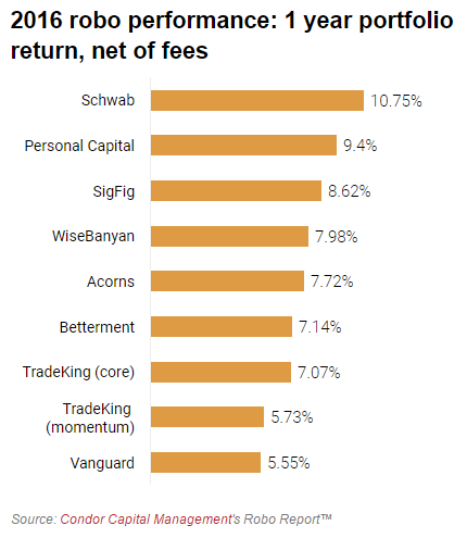 robo advisor comparison chart - returns